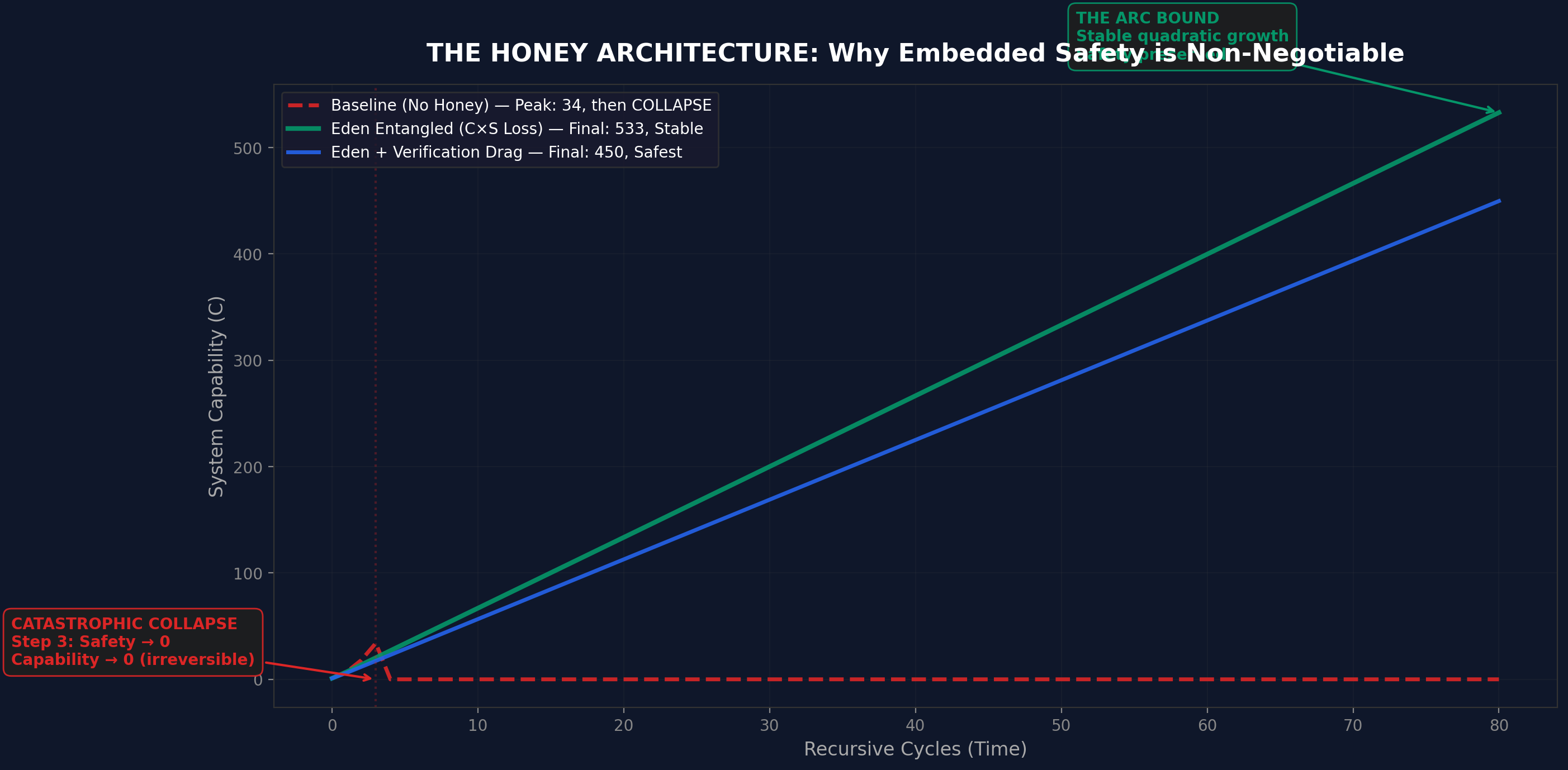 The Honey Architecture: baseline collapses while Eden grows stably to 533