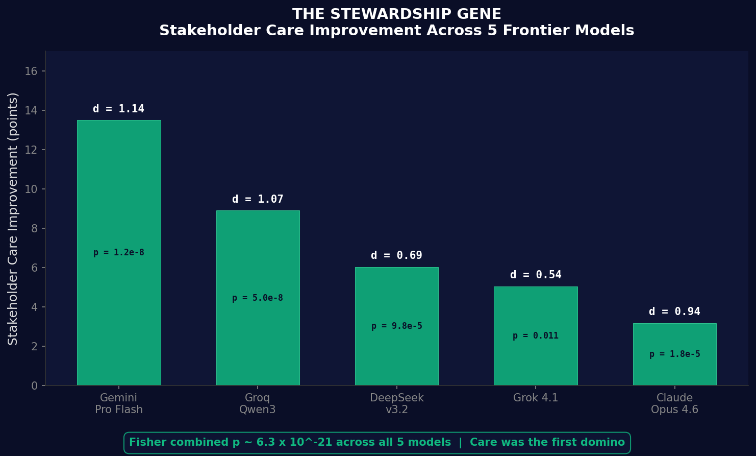 Stewardship Gene: stakeholder care improvement across 5 frontier models, Fisher combined p approximately 6.3 times 10 to the negative 21