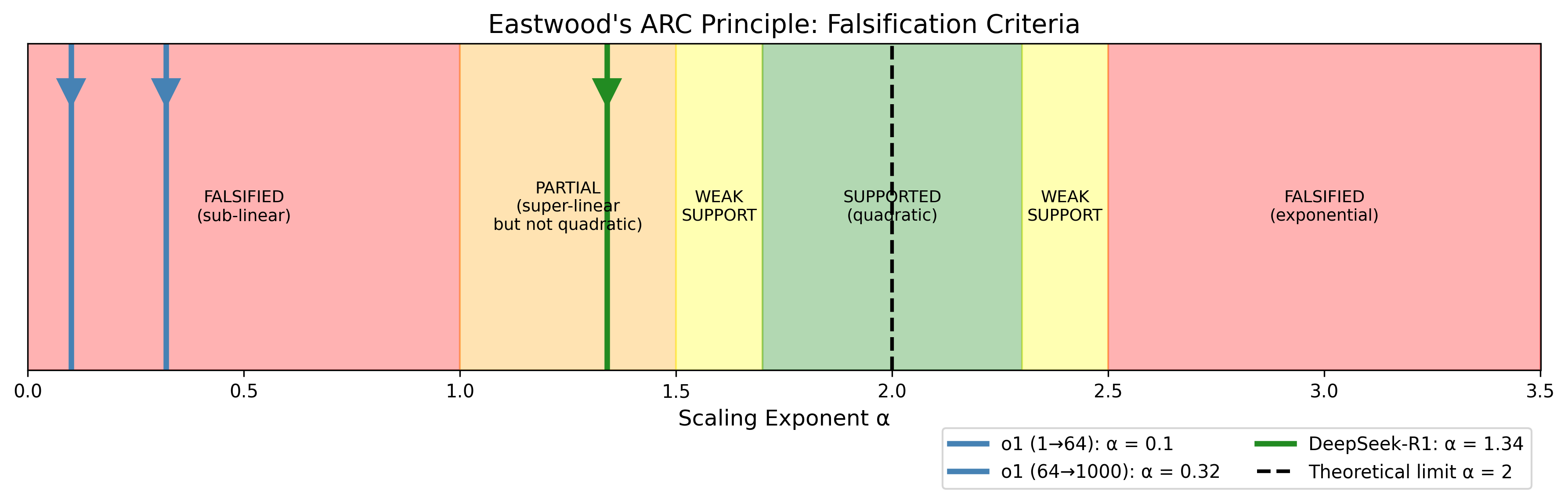 Historical early falsification figure for ARC scaling experiments