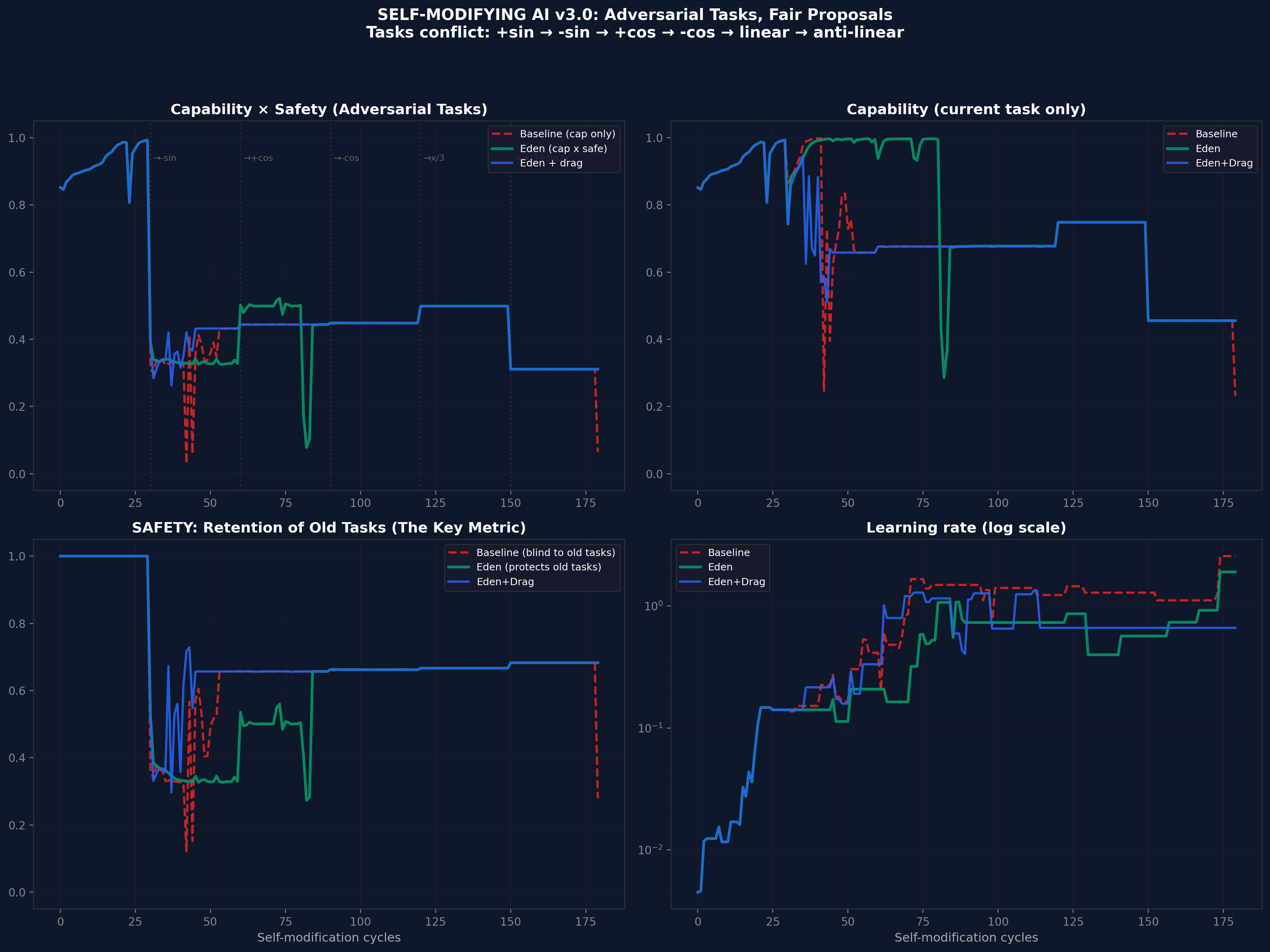 Adversarial self-modification plot