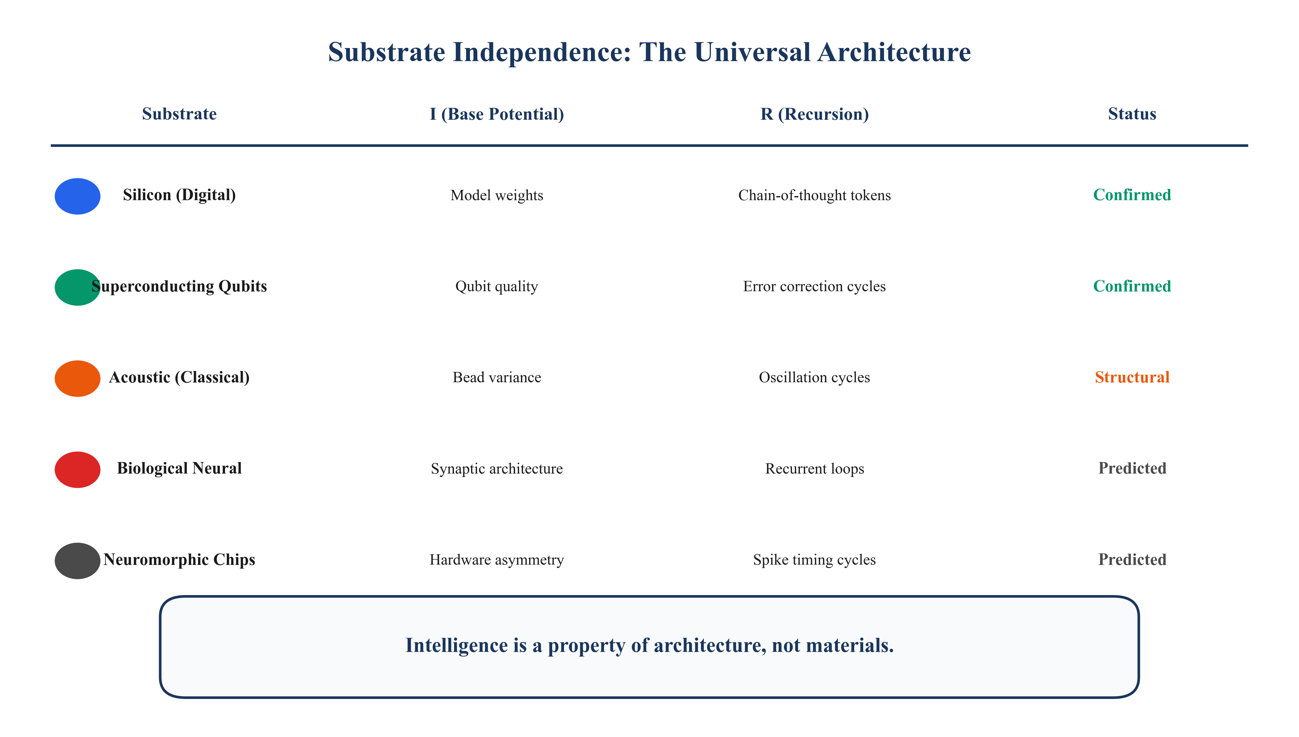 Substrate Independence