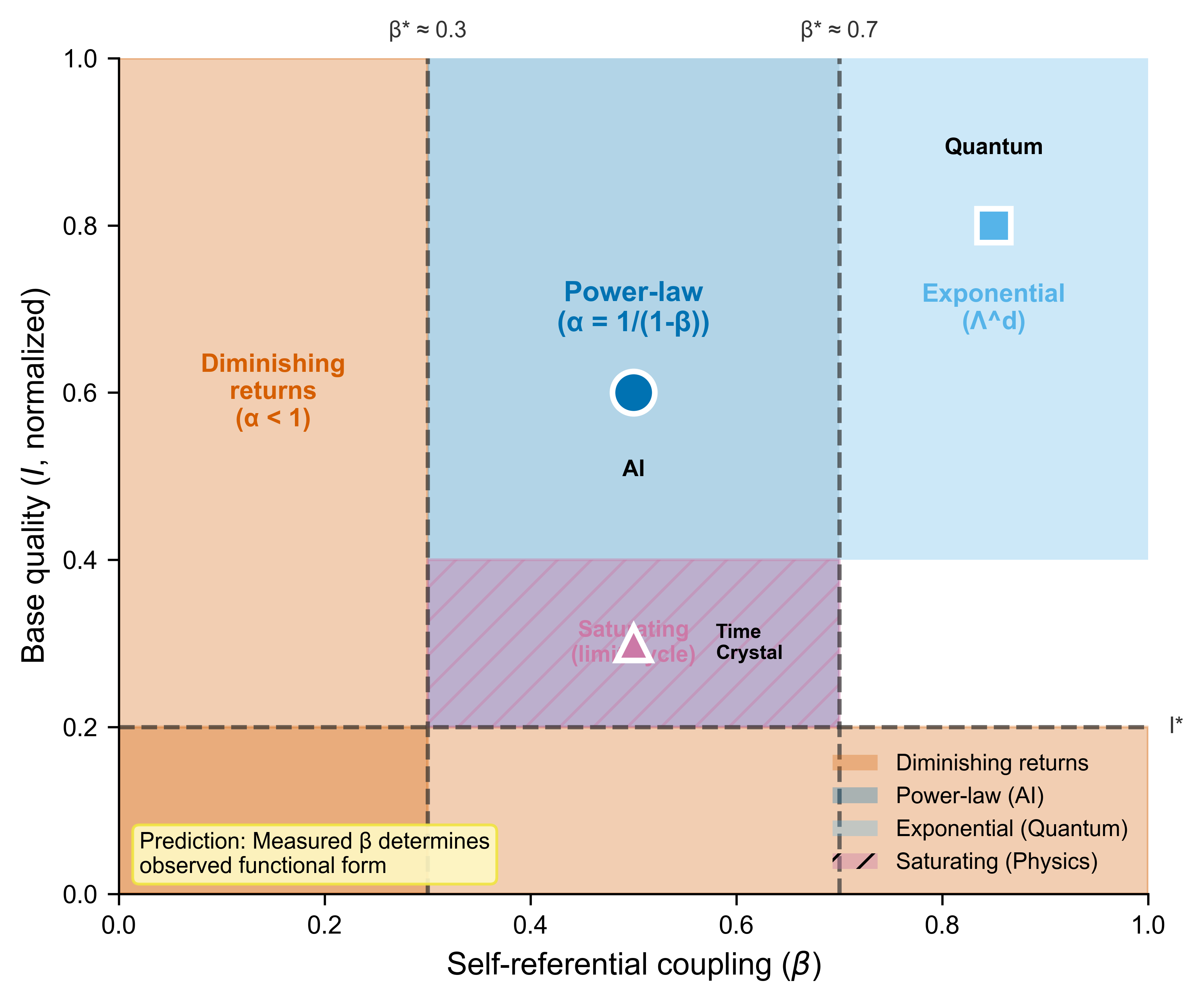 β-Transition Phase Diagram