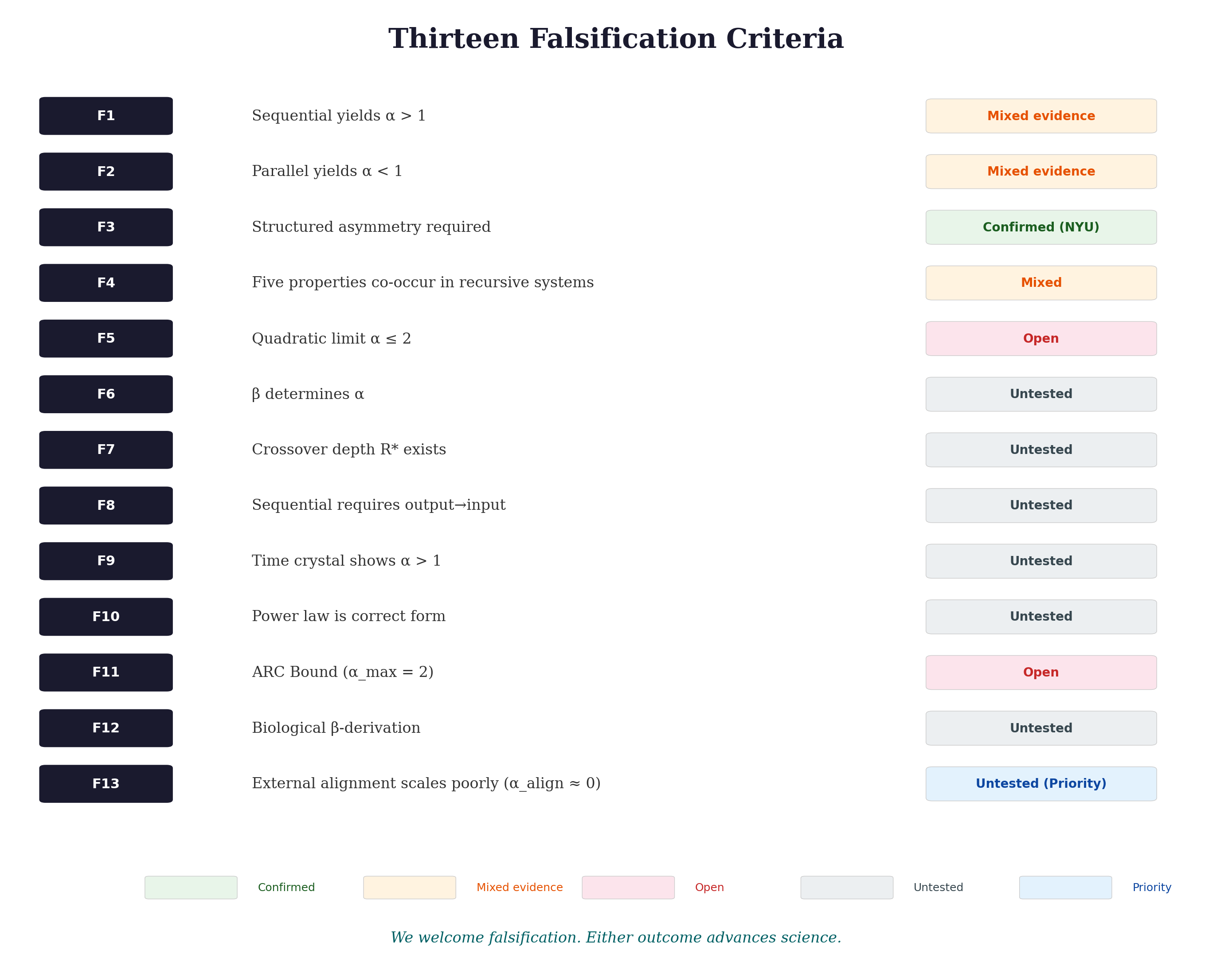 Falsification Matrix