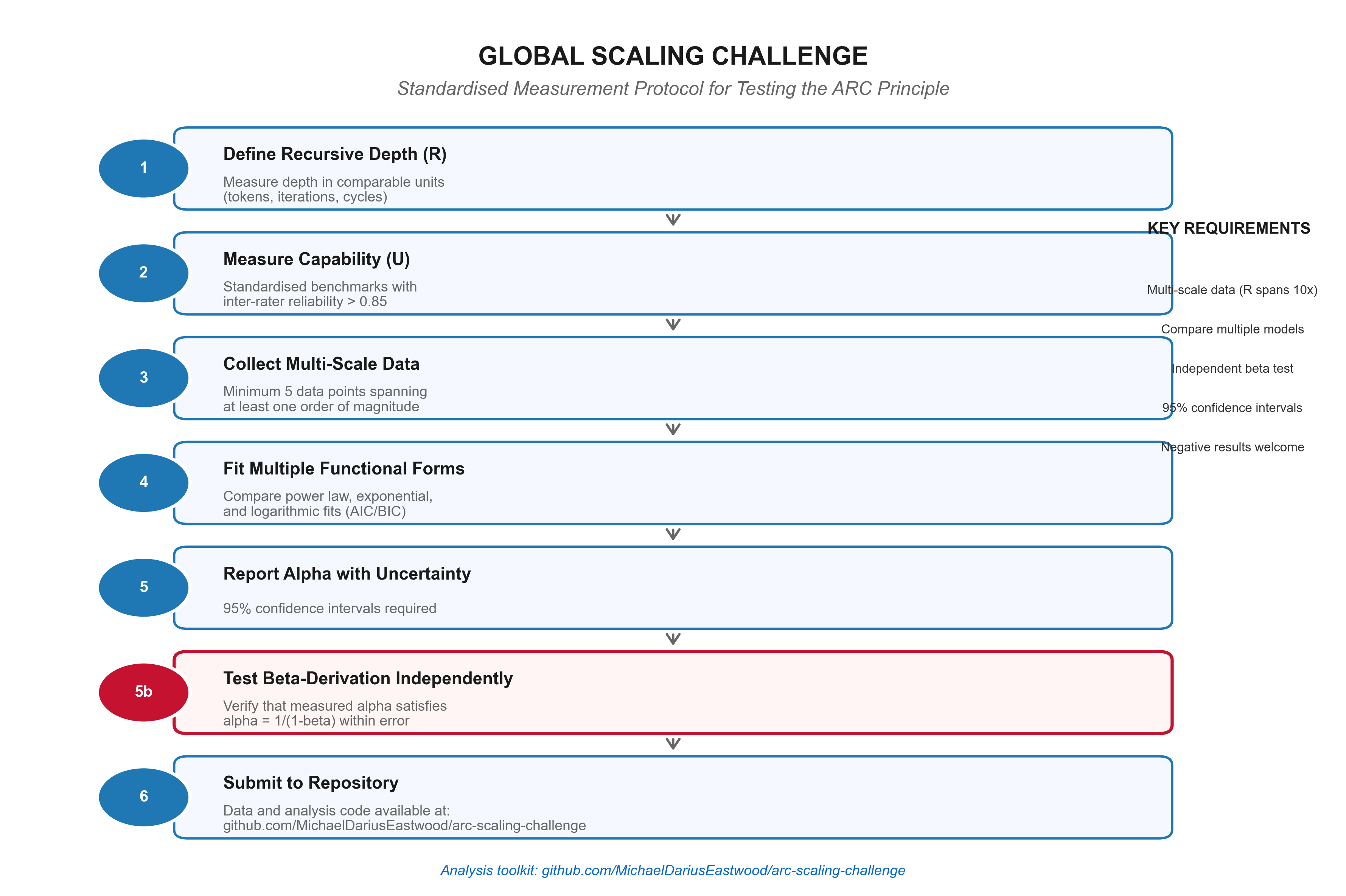 Measurement Protocol