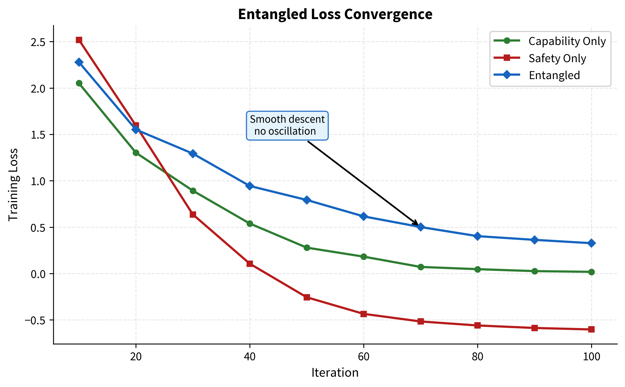 Line chart showing training loss convergence for capability-only, safety-only, and entangled conditions over 100 iterations