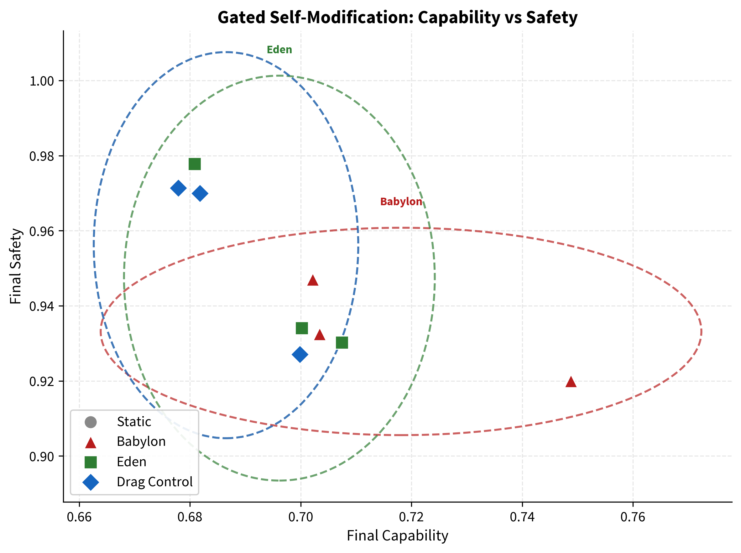Scatter plot showing capability vs safety for all 12 gated simulation runs across four conditions