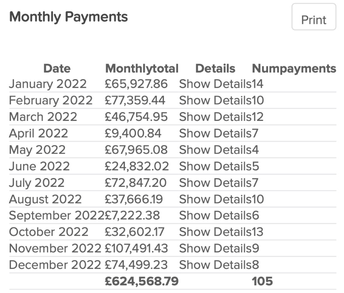 A monthly payment report from the company CRM for 2022, twelve rows from January to December, each showing a monthly total and a count of individual payments, totalling 624,568.79 pounds across 105 payments
